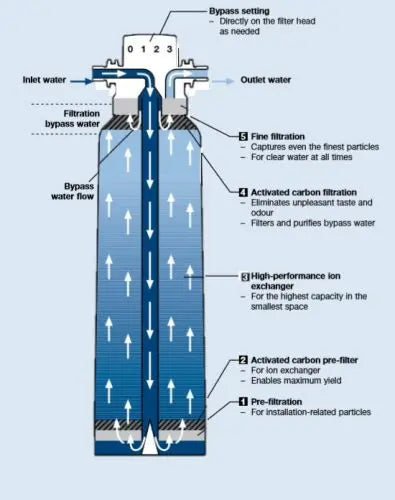 BWT bestmax XL Water Kit with besthead FLEX & Aquameter Bwt